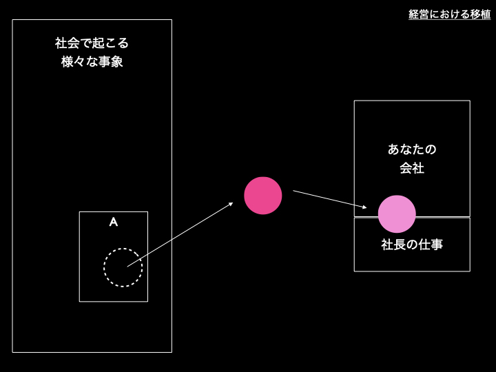 事象からの移植